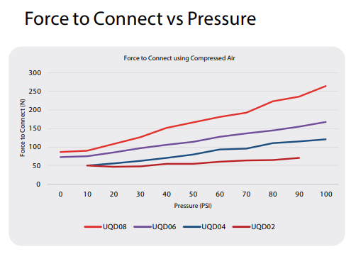 UQD Force to Connect vs Pressure 圖表