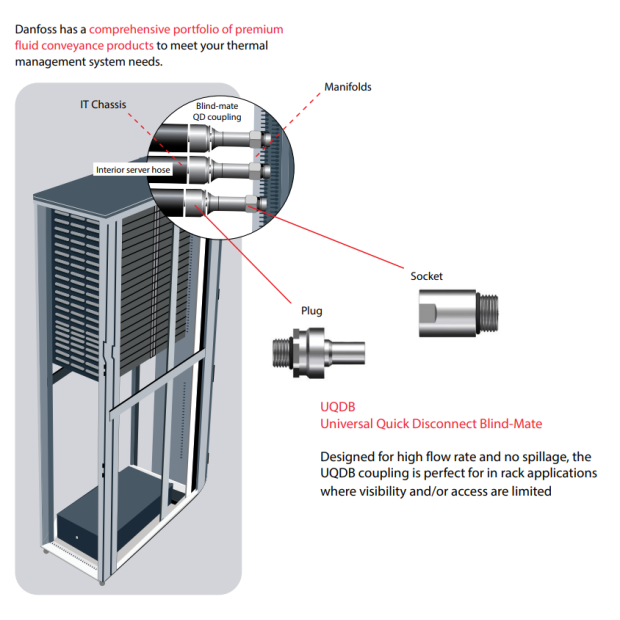 Danfoss UQDB 盲插接頭