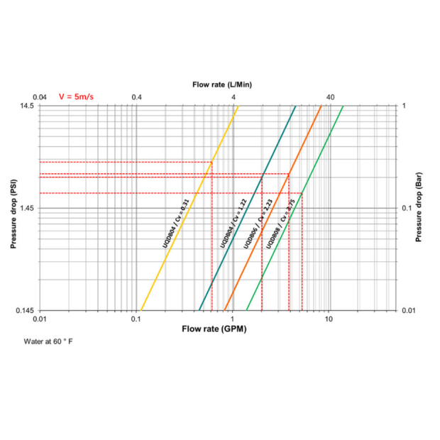 Danfoss UQDB 盲插接頭
